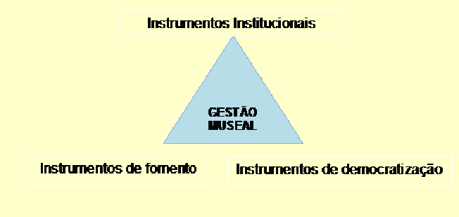 A Impotância dos Museus em Redes